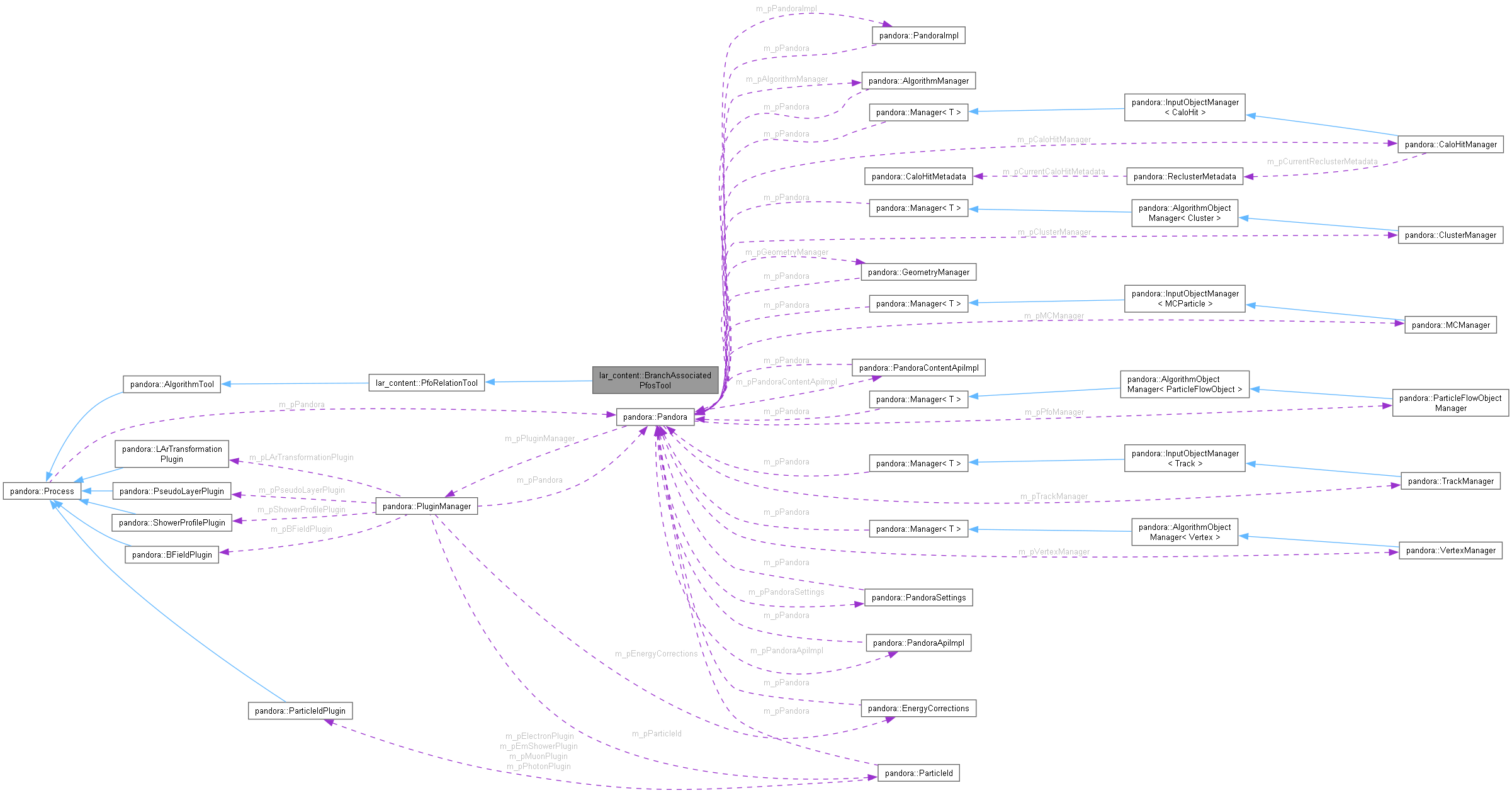 Collaboration graph