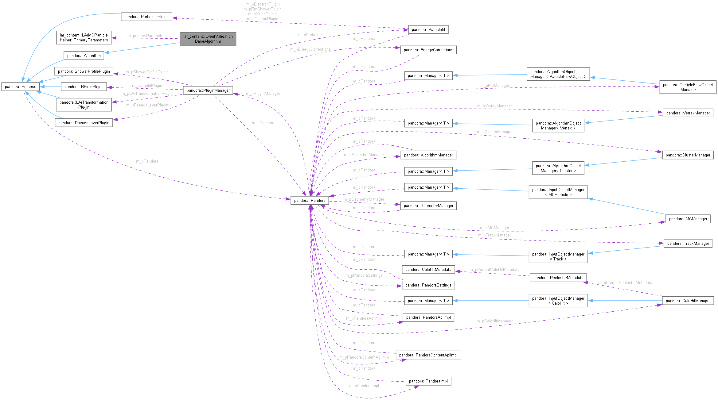 Collaboration graph