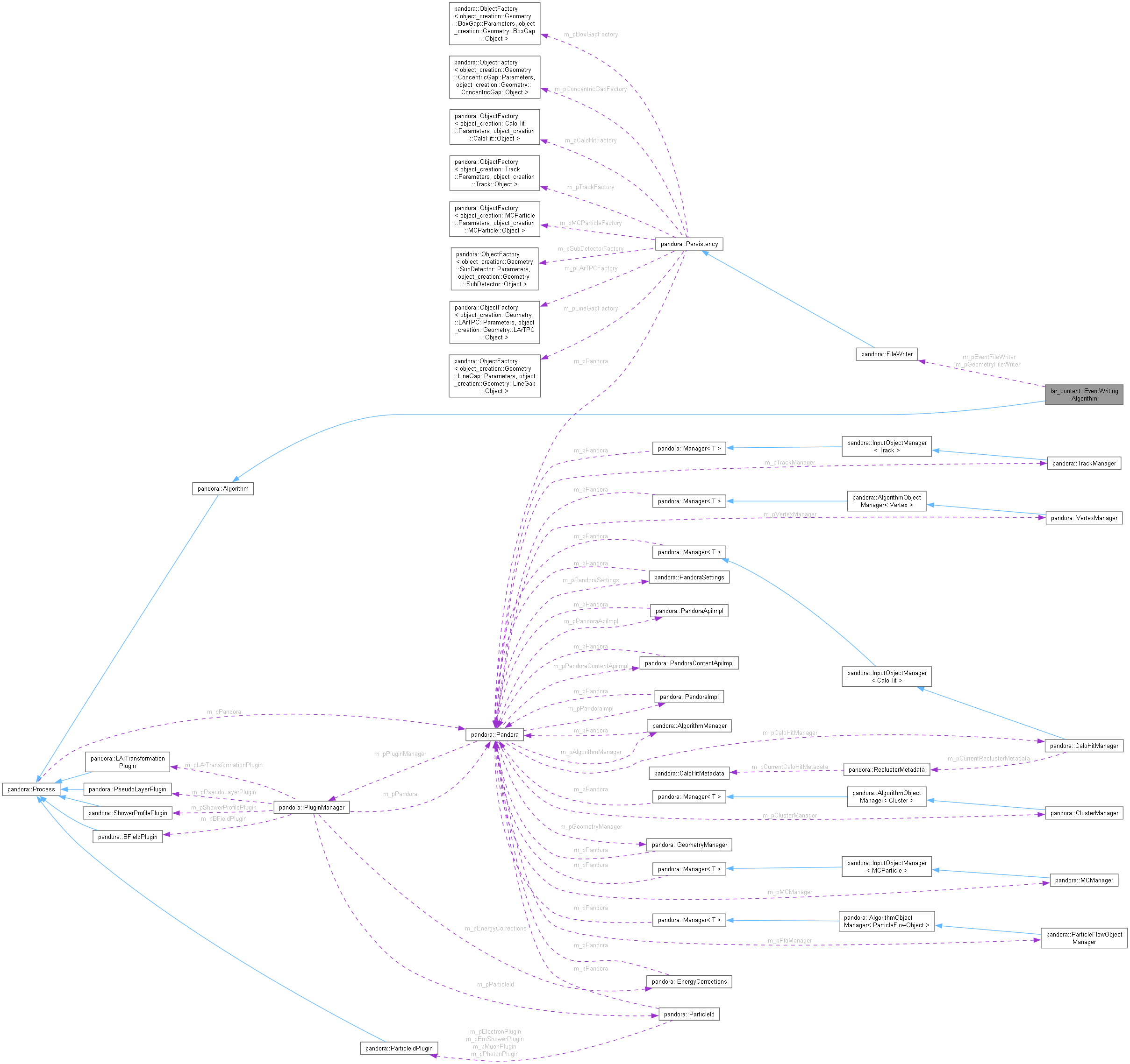 Collaboration graph
