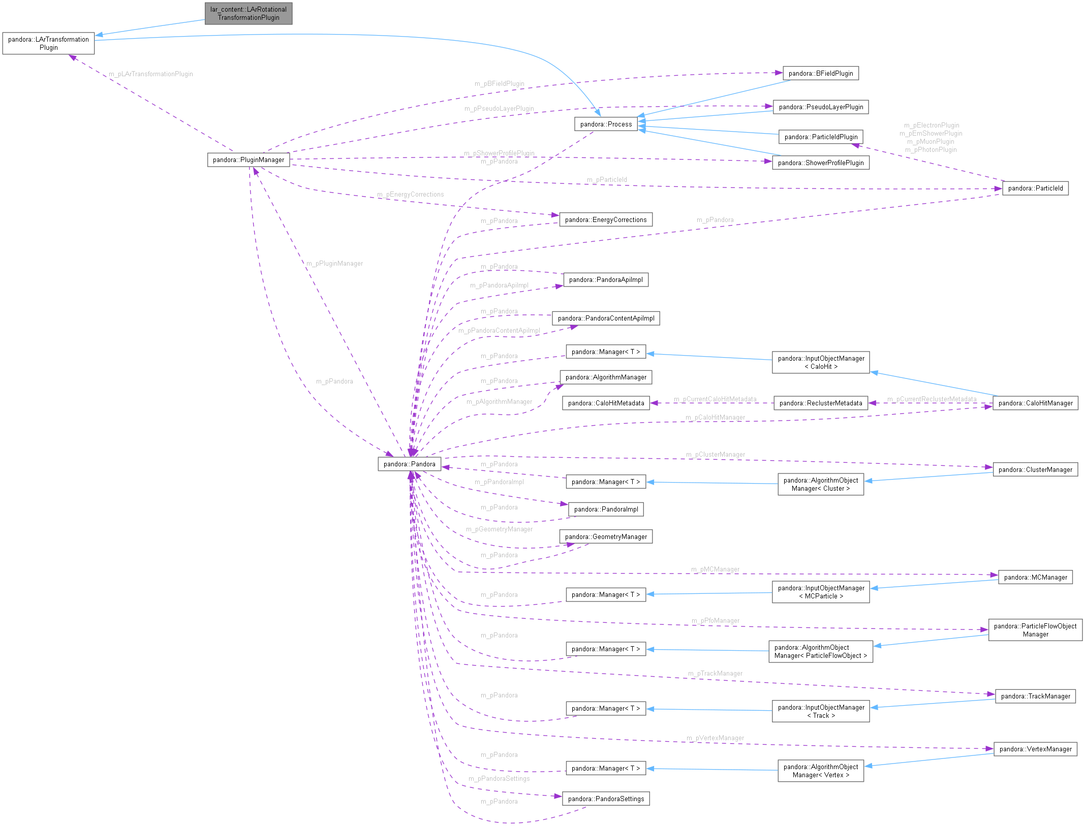 Collaboration graph