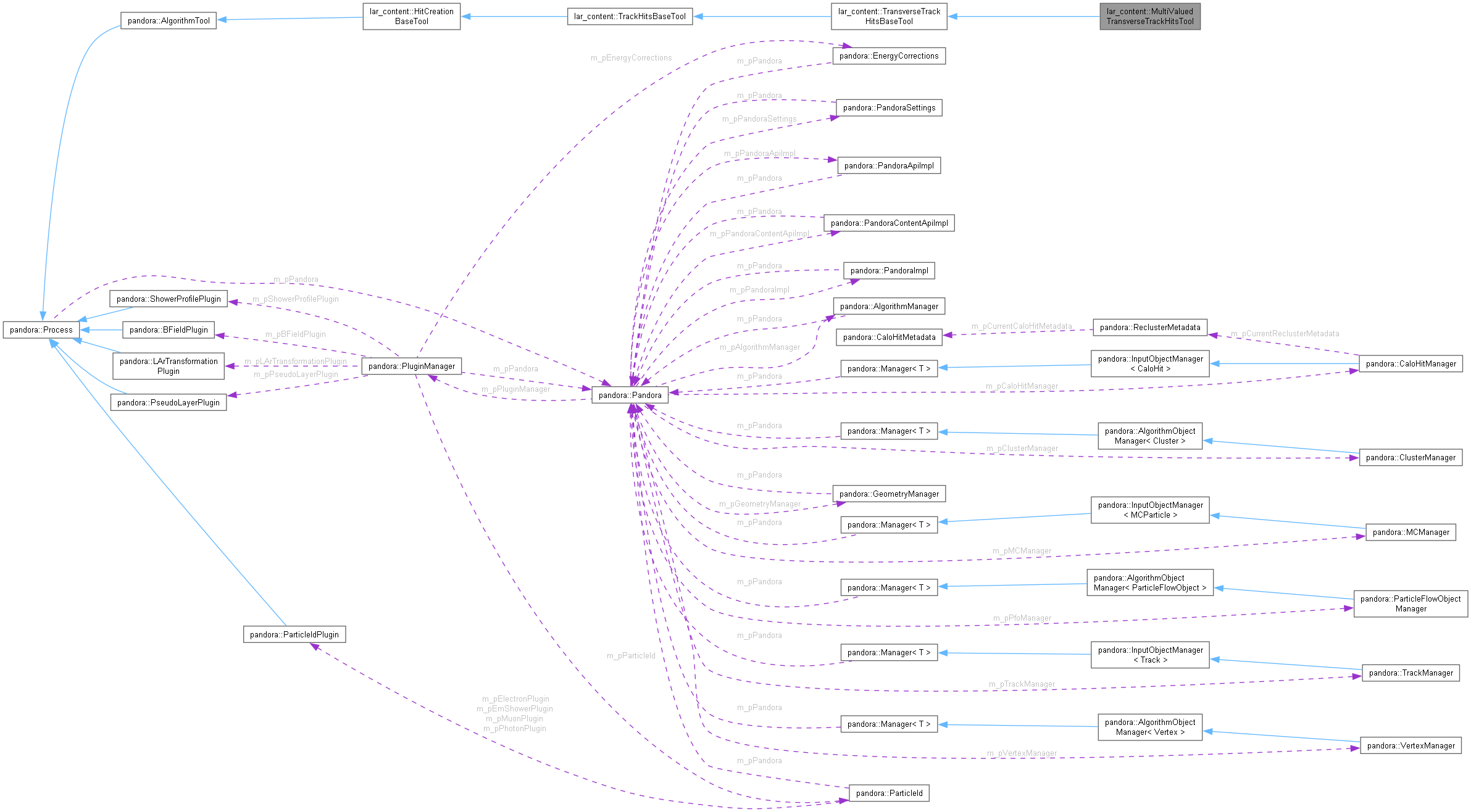 Collaboration graph