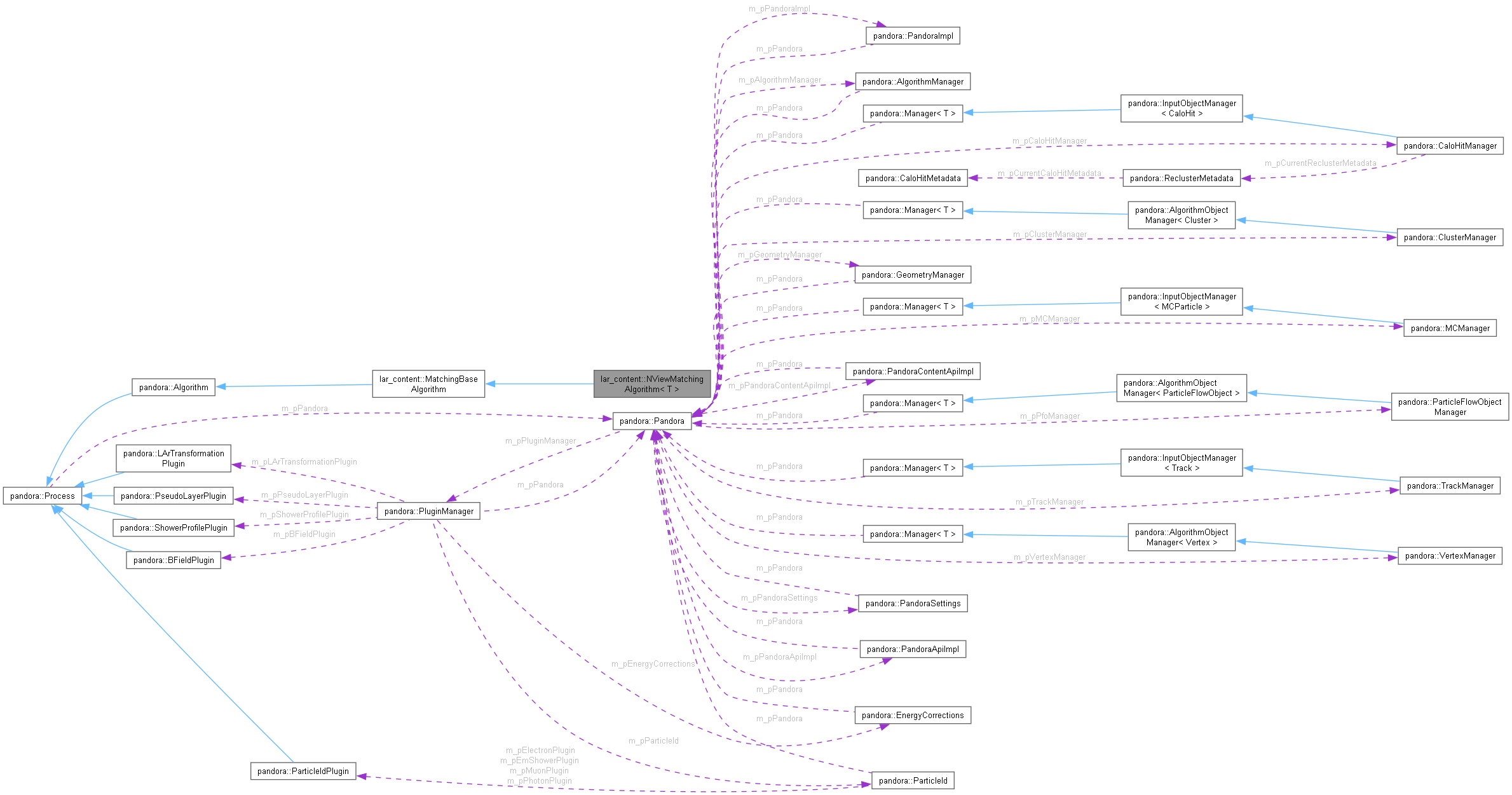 Collaboration graph