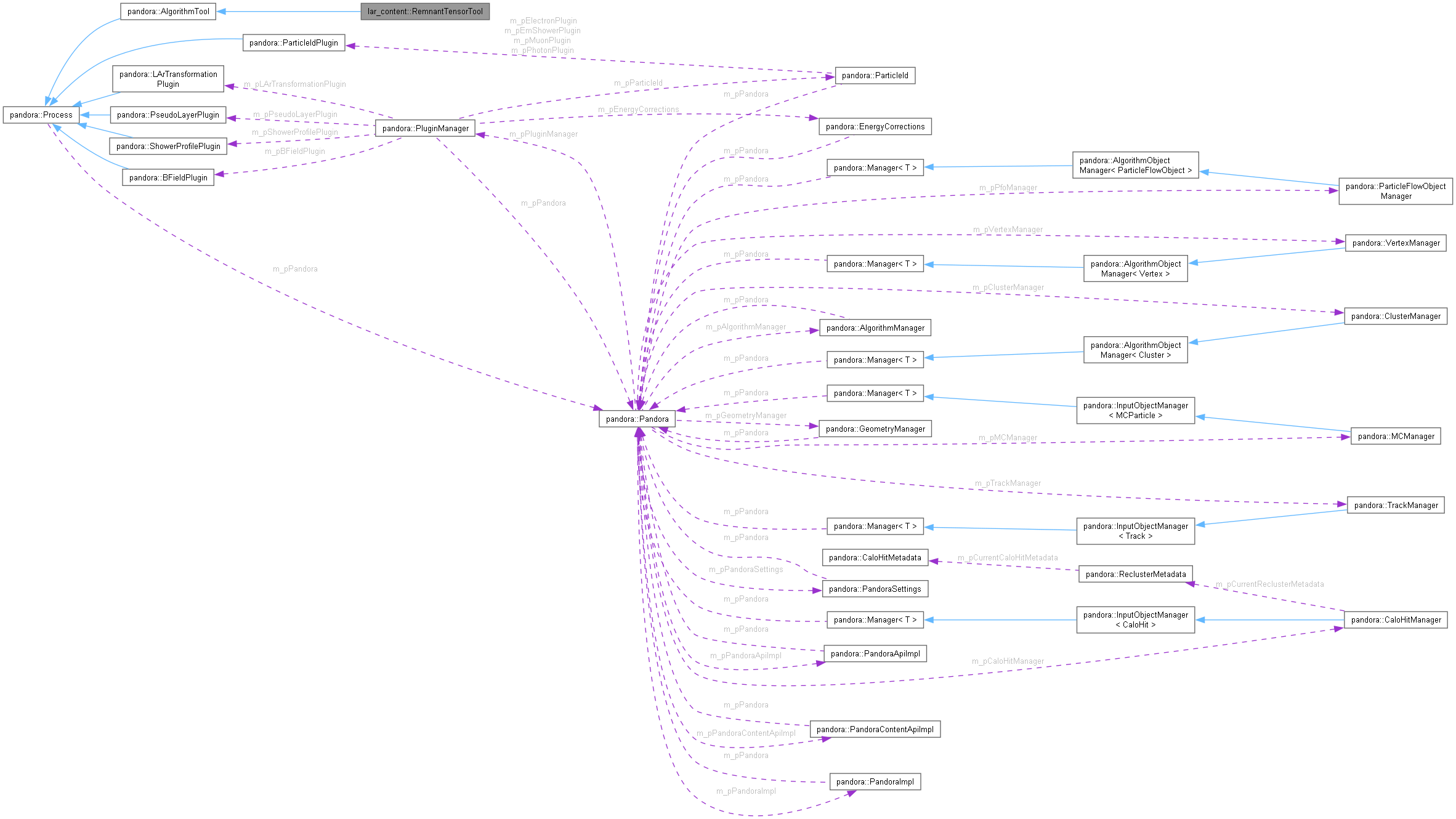 Collaboration graph