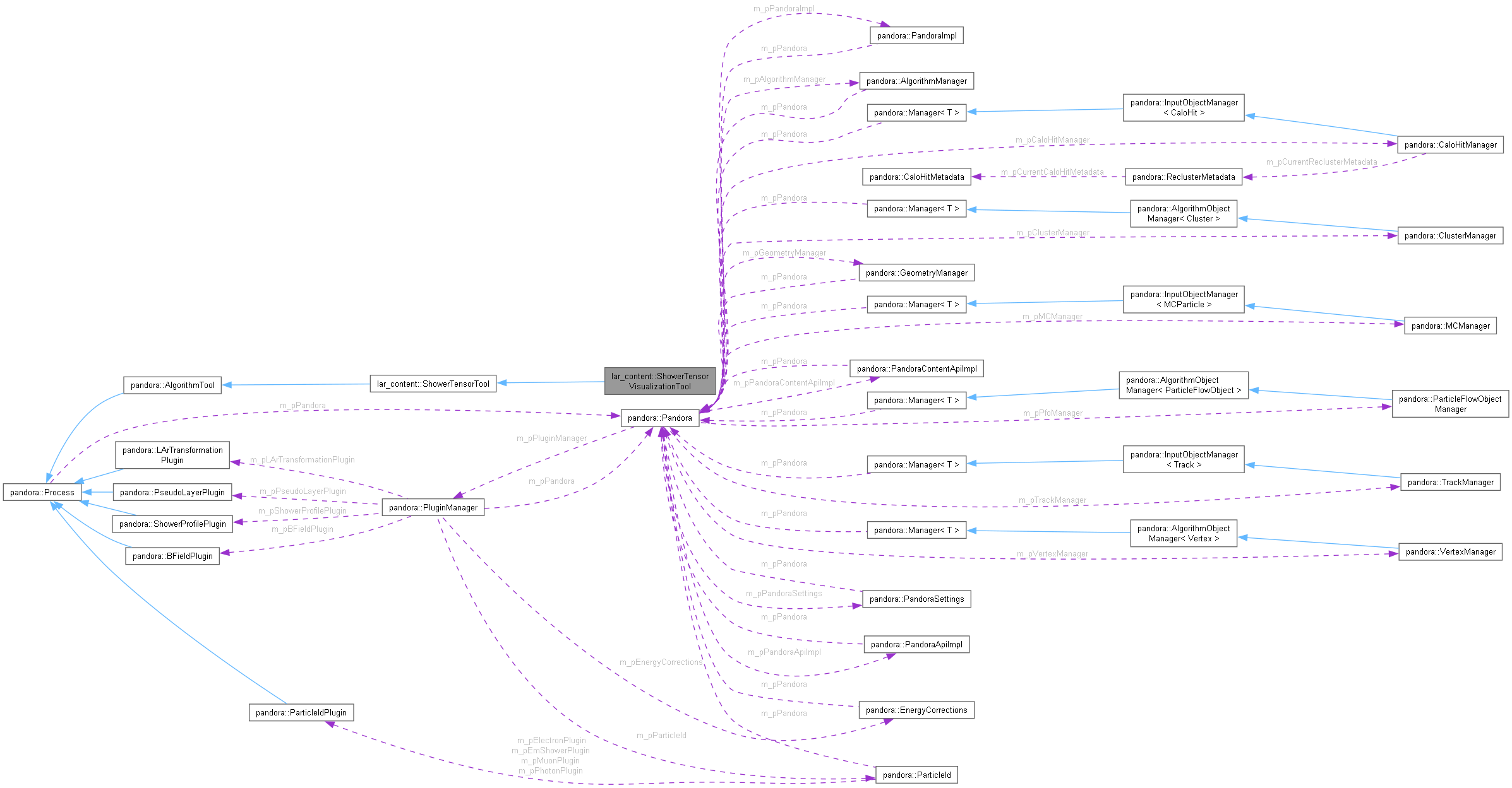 Collaboration graph
