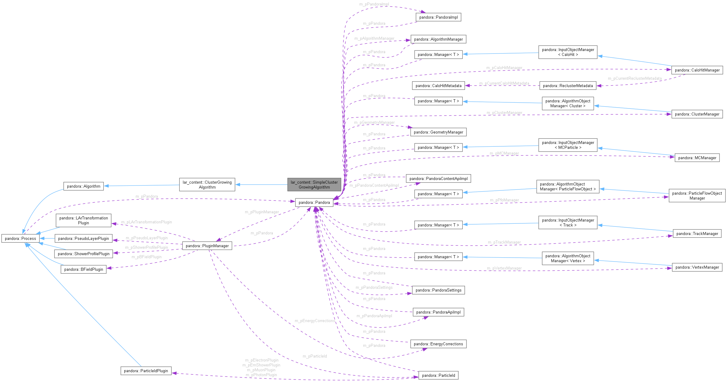 Collaboration graph