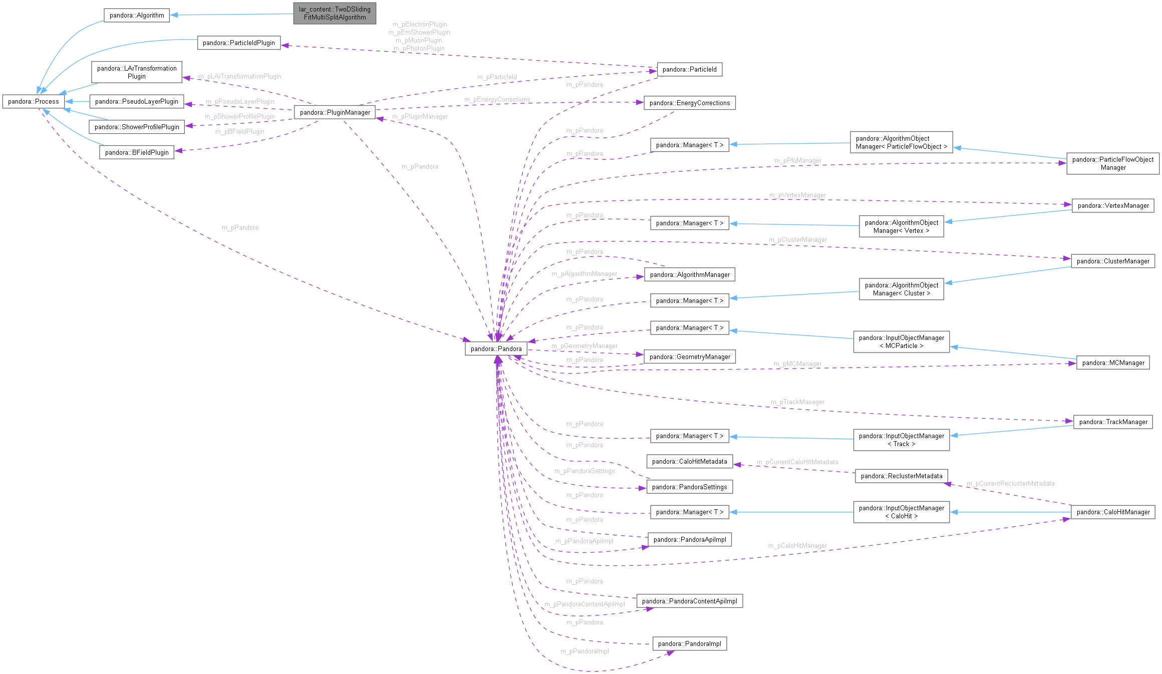 Pandora: lar_content::TwoDSlidingFitMultiSplitAlgorithm Class Reference