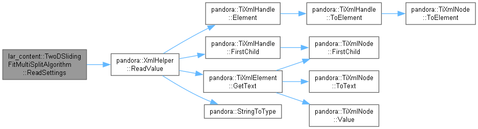 Pandora: lar_content::TwoDSlidingFitMultiSplitAlgorithm Class Reference