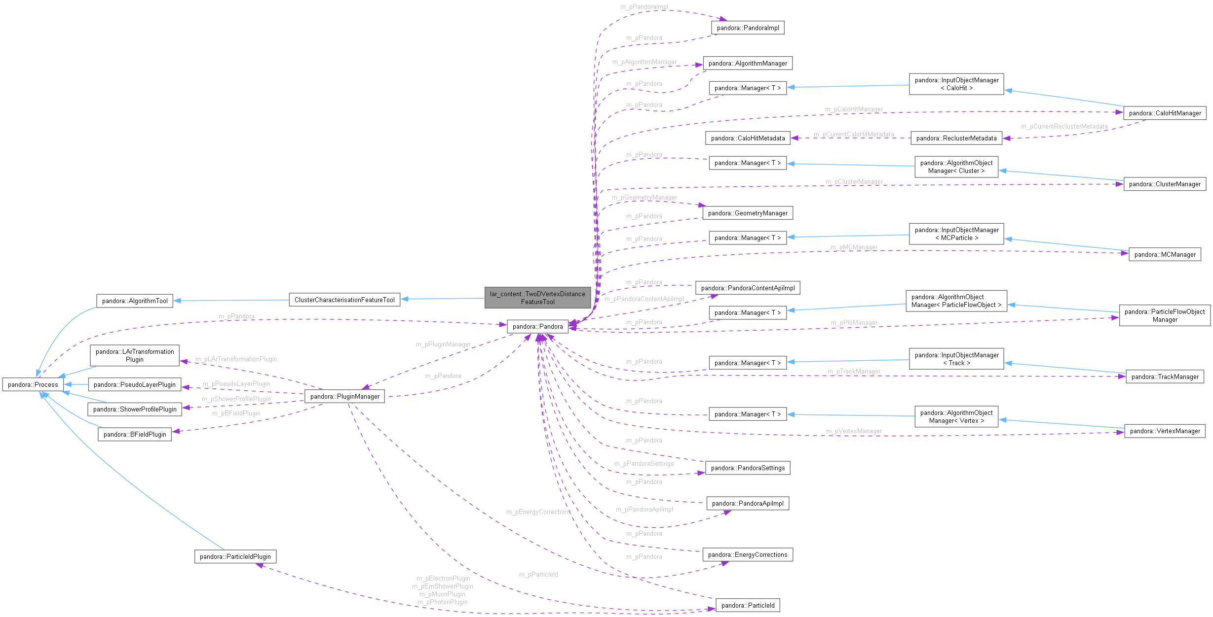 Collaboration graph