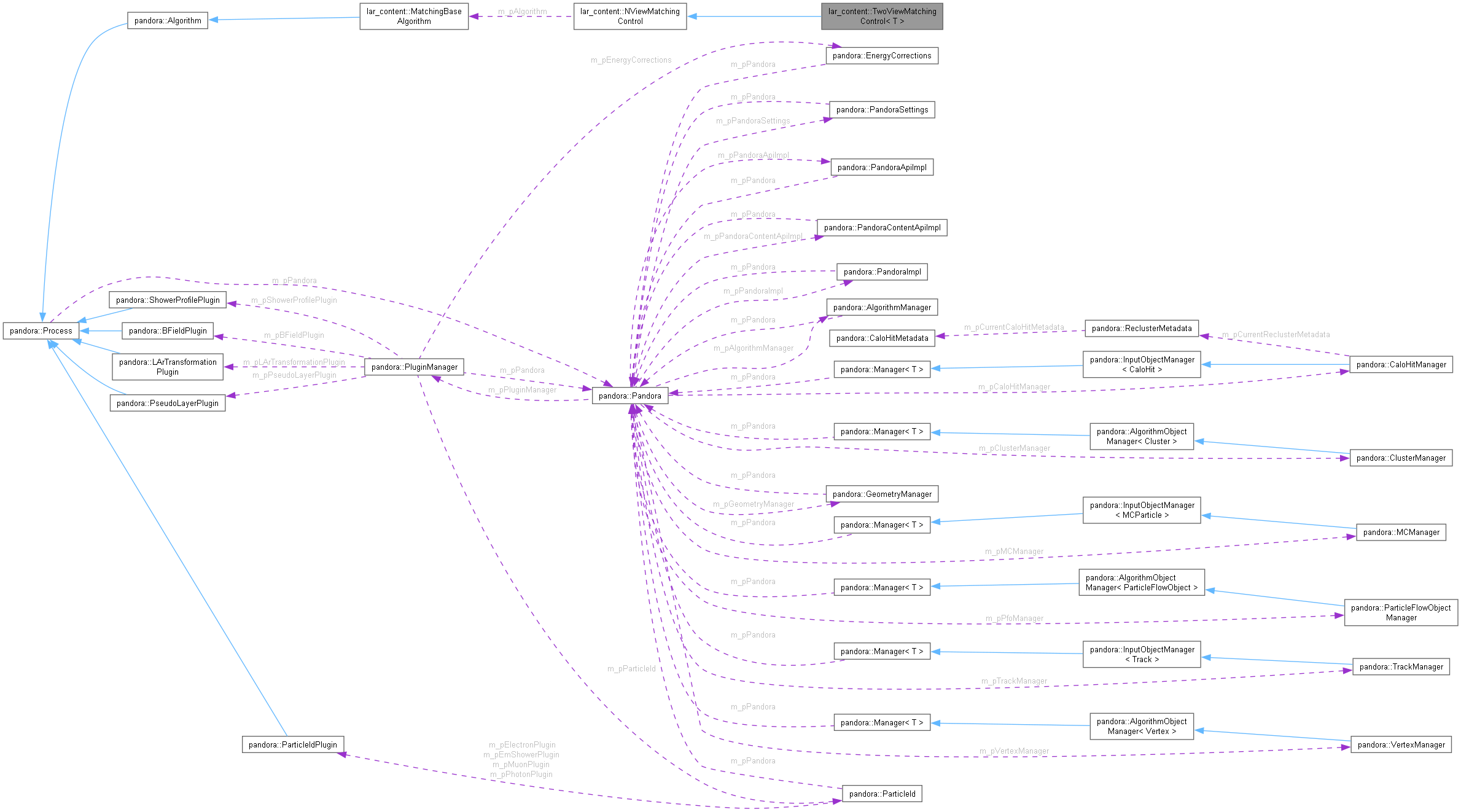 Collaboration graph