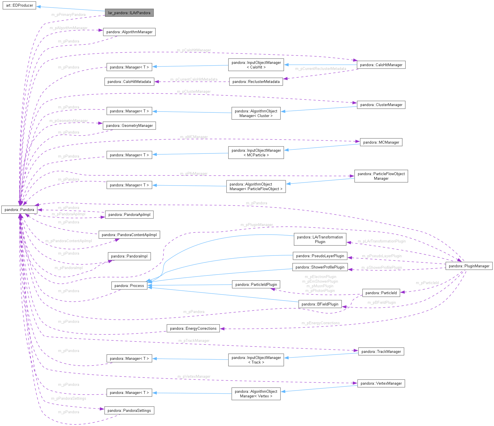 Collaboration graph