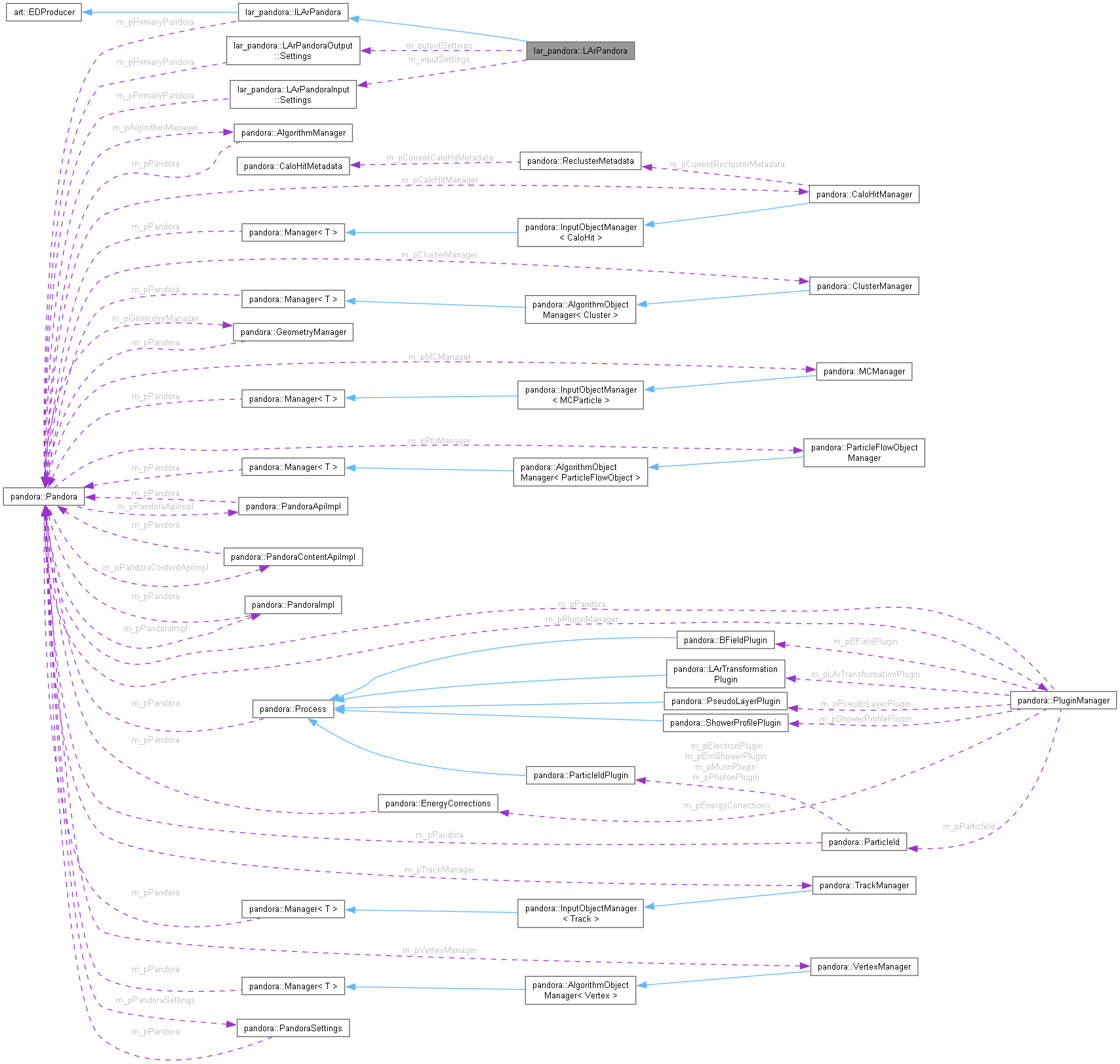 Collaboration graph