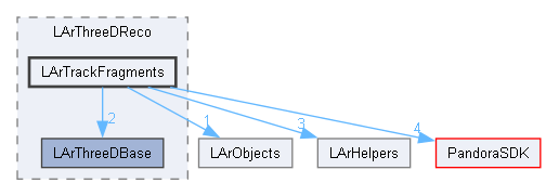 LArContent/larpandoracontent/LArThreeDReco/LArTrackFragments