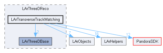 LArContent/larpandoracontent/LArThreeDReco/LArTransverseTrackMatching