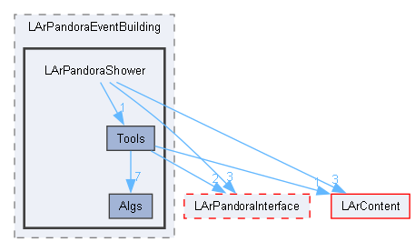 larpandora/larpandora/LArPandoraEventBuilding/LArPandoraShower