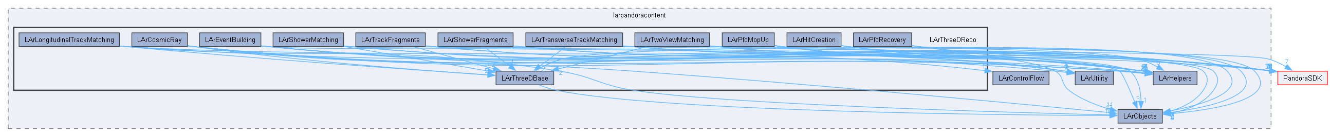 LArContent/larpandoracontent/LArThreeDReco