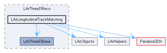 LArContent/larpandoracontent/LArThreeDReco/LArLongitudinalTrackMatching