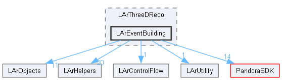 LArContent/larpandoracontent/LArThreeDReco/LArEventBuilding
