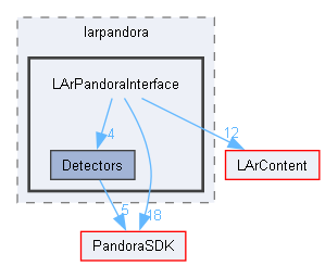 larpandora/larpandora/LArPandoraInterface