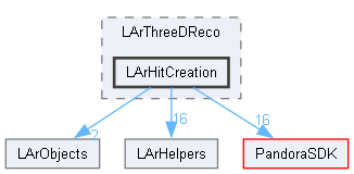 LArContent/larpandoracontent/LArThreeDReco/LArHitCreation