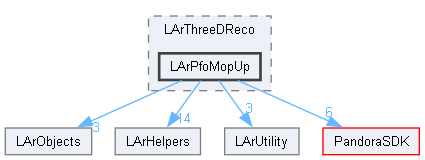 LArContent/larpandoracontent/LArThreeDReco/LArPfoMopUp
