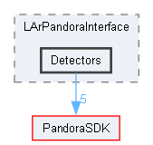 larpandora/larpandora/LArPandoraInterface/Detectors
