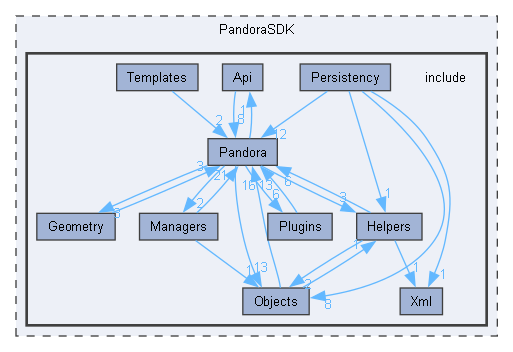 PandoraSDK/include
