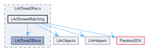 LArContent/larpandoracontent/LArThreeDReco/LArShowerMatching