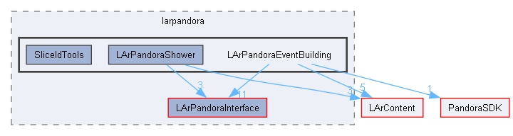 larpandora/larpandora/LArPandoraEventBuilding