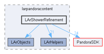 LArContent/larpandoracontent/LArShowerRefinement