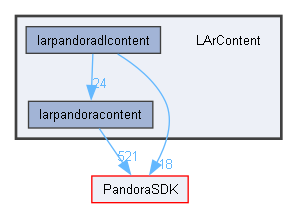 LArContent