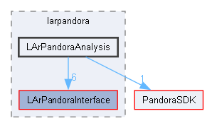 larpandora/larpandora/LArPandoraAnalysis