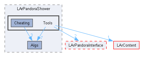 larpandora/larpandora/LArPandoraEventBuilding/LArPandoraShower/Tools