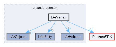 LArContent/larpandoracontent/LArVertex