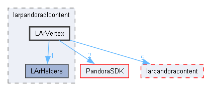 LArContent/larpandoradlcontent/LArVertex
