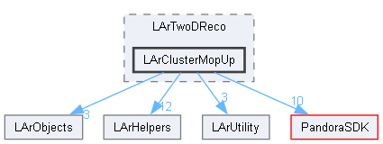 LArContent/larpandoracontent/LArTwoDReco/LArClusterMopUp