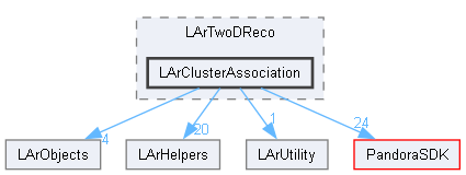 LArContent/larpandoracontent/LArTwoDReco/LArClusterAssociation