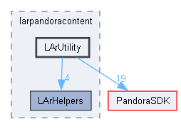 LArContent/larpandoracontent/LArUtility