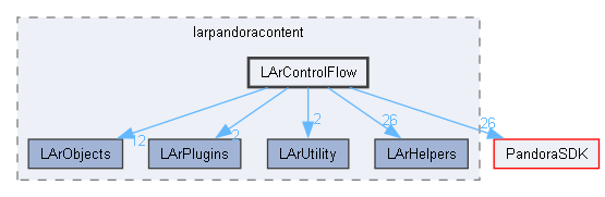 LArContent/larpandoracontent/LArControlFlow