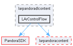 LArContent/larpandoradlcontent/LArControlFlow
