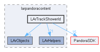 LArContent/larpandoracontent/LArTrackShowerId