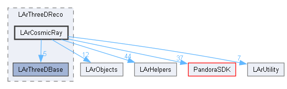 LArContent/larpandoracontent/LArThreeDReco/LArCosmicRay