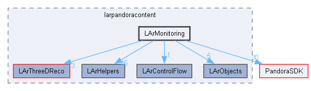 LArContent/larpandoracontent/LArMonitoring