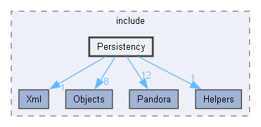 PandoraSDK/include/Persistency