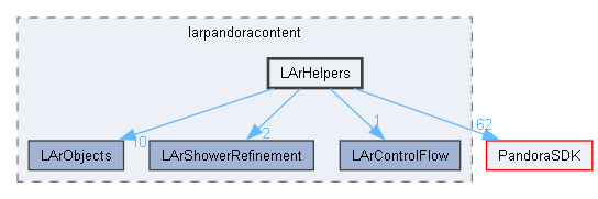 LArContent/larpandoracontent/LArHelpers