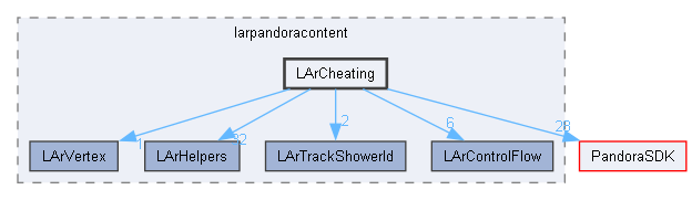 LArContent/larpandoracontent/LArCheating