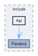 PandoraSDK/include/Api