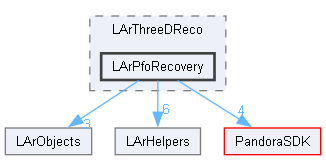LArContent/larpandoracontent/LArThreeDReco/LArPfoRecovery