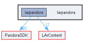 larpandora