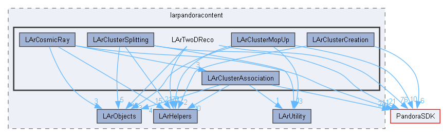 LArContent/larpandoracontent/LArTwoDReco