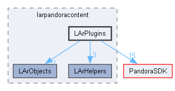 LArContent/larpandoracontent/LArPlugins